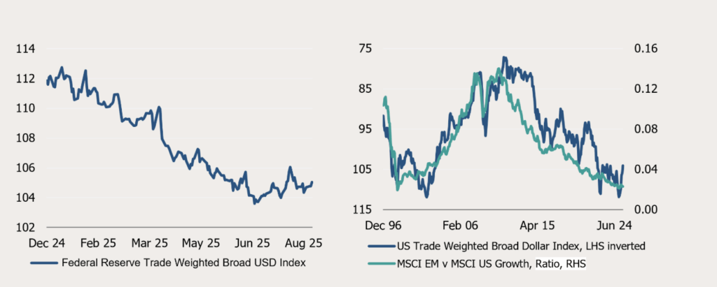 Source: Bloomberg, weekly data as of 30 June 2025. Note: The US Federal Reserve Trade Weighted Real Broad Dollar Index (USTRBGD Index) is a measure of the inflation-adjusted foreign exchange value of the US dollar relative to other world currencies.