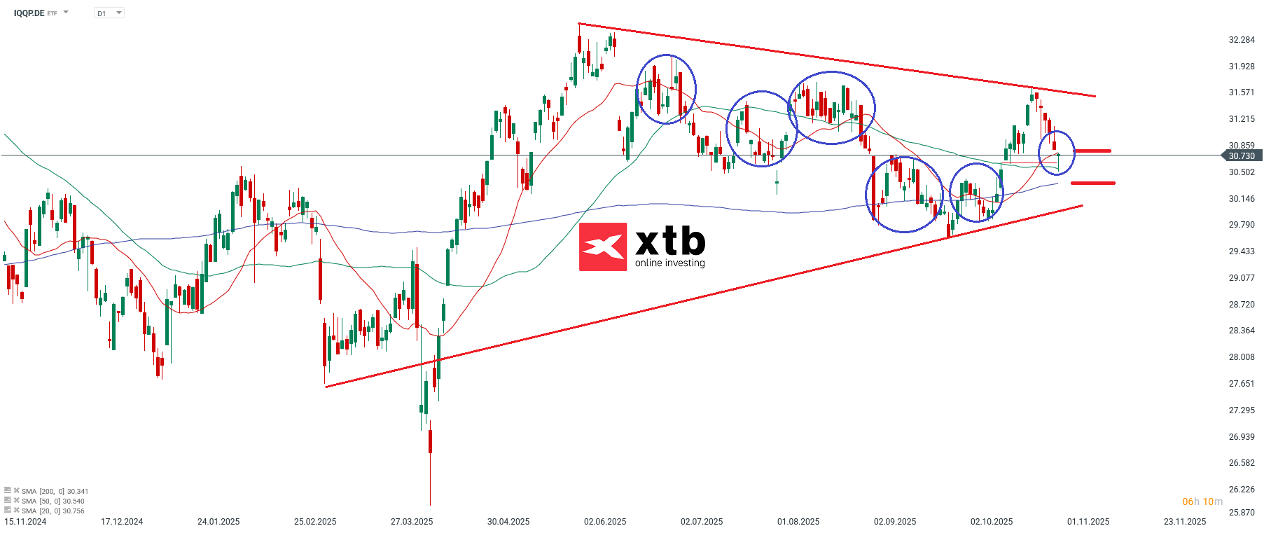 Quelle: xStation5 von XTB