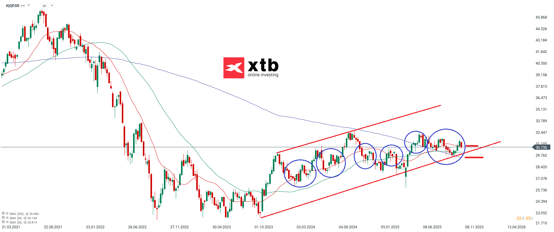 Quelle: xStation5 von XTB