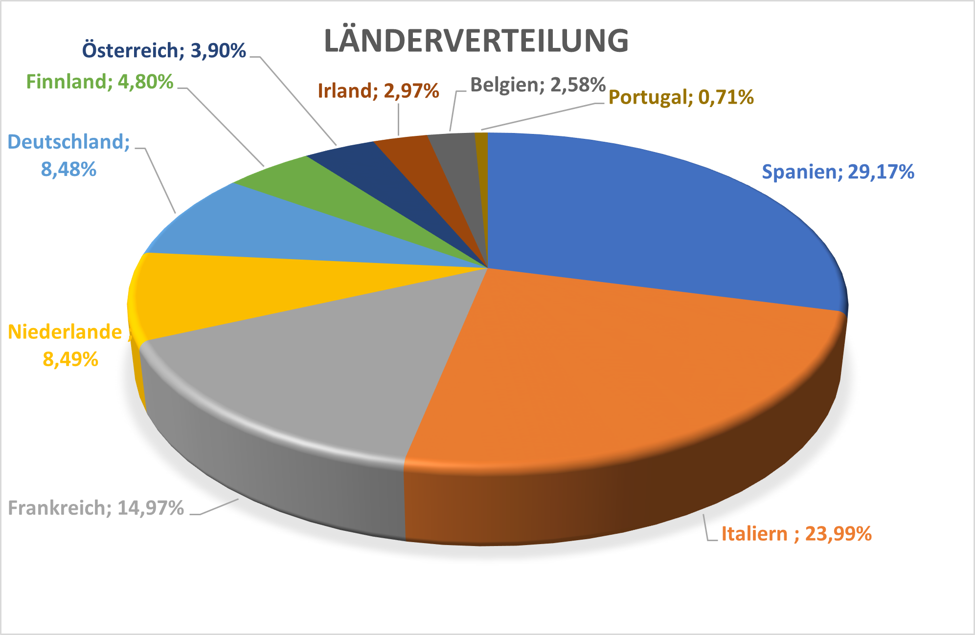 LYBK LÃ¤nderverteilung