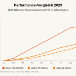 Debasement Trade: Wohin entwicklen sich Gold, Silber und Bitcoin im Zeitalter des KI-Wettrüstens?