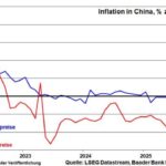 Was ist mit China und seinem Aktienmarkt los?