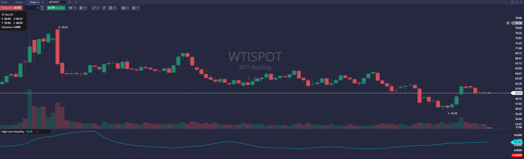 WTI-Spotpreis sinkt auf 60 US-Dollar – Markt reagiert auf neue Sanktionen und geringere Gasimporte Chinas