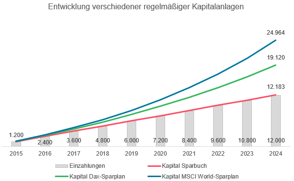 Stand: 31.12.2024; Quelle: Deutsche Bundesbank, Deutsches Aktieninstitut, www.zinsen-berechnen.de