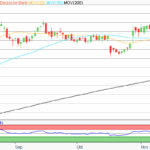 Aktie im Fokus: Deutsche Bank mit fast 80% YTD – Analysten von J. P. Morgan prognostizieren rund 30% weiteres Kurspotenzial