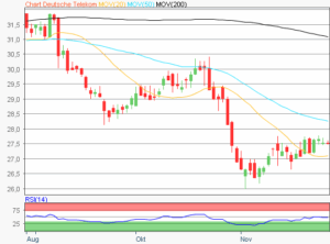 Deutsche Telekom Aktienchart