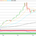Gold: Langfristig bleiben Analysten bullish, kurzfristig dominiert Seitwärtstrend
