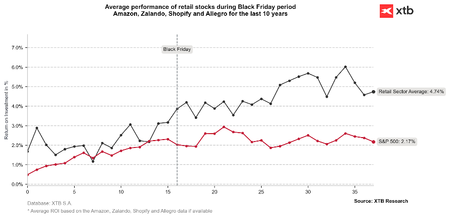Quelle: XTB Research