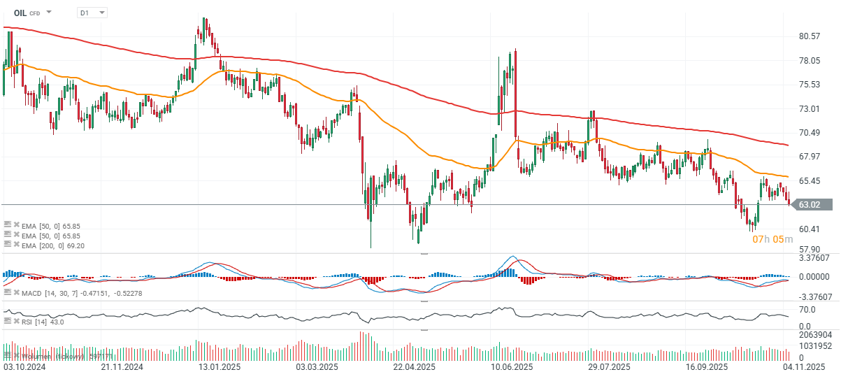Öl Chart (D1) Charttechnische Analyse; Quelle: xStation5 von XTB
