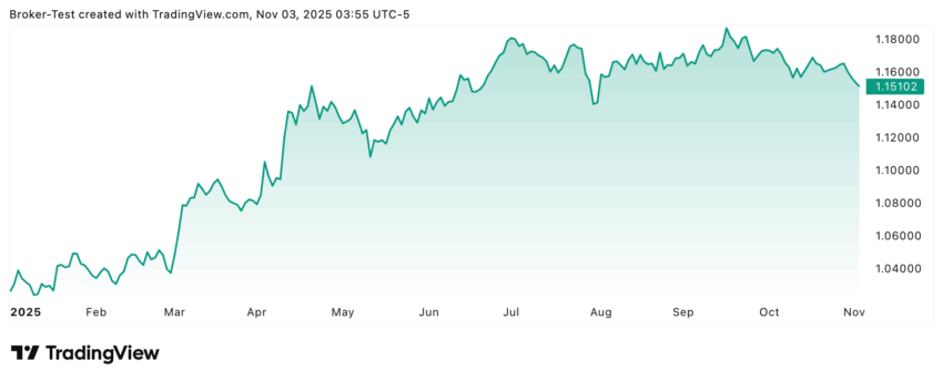Von Anfang des Jahres bis ungefähr Juli/August steigt der Kurs, wie man im Chart deutlich sieht, dann gibt es einen starken Einbruch. Seitdem sehen wir das Währungspaar eigentlich eher in einer Seitwärtsphase, die momentan ein bisschen Richtung Süden abkippt.