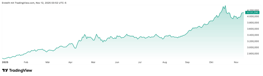 Im Year-to-Date-Chart kann man gut erkennen, wie der Goldpreis erst kontinuierlich ansteigt bis zu einem Peak im Oktober, dann einbricht und in eine leichte Seitwärtsphase drüber geht. Wobei es jetzt in den letzten Tagen so aussieht, als ob es wieder mit dem Goldpreis Richtung Norden geht und sich eine neue Tendenz herausbildet. Anleger sollten darauf achten, was in den nächsten Tagen mit Gold passieren wird.