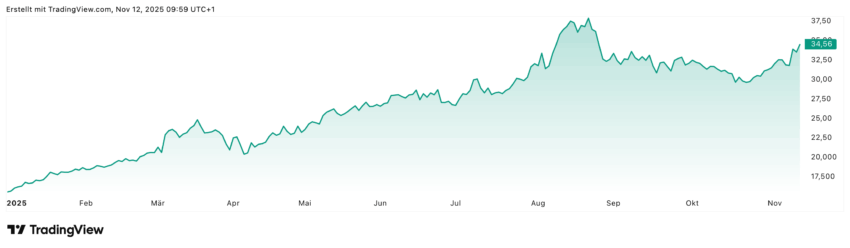 Die Commerzbank-Aktie ist DAS gelbe Wunder! Seit Jahresbeginn hat die Aktie fast 120% zugelegt. Die wenigsten hätten ihr das am Jahresanfang wohl zugetraut und auch momentan zeigt sich die Aktie stark: die Commerzbank-Aktie kann weiter dazugewinnen.