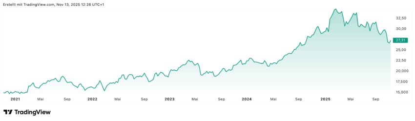 Die Deutsche Telekom-Aktie konnte in den letzten fünf Jahren über 80% zulegen. Es gab keinen extremen Ausbruch, sondern eher eine kontinuierliche Bewegung Richtung Norden. Doch wie man im Chart gut sehen kann, geht es seit einiger Zeit wieder Richtung Süden. Aber vielleicht sehen wir hier schon sehr bald den Boden. Zumindest die Analysten gehen davon aus, dass die Aktie deutlich über 40% Kurpotential hat!