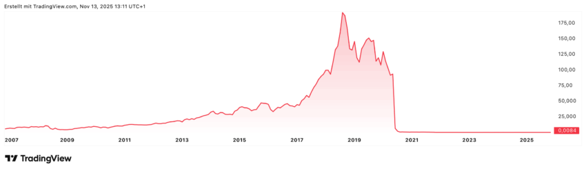 Anleger, die Glück hatten, konnten hier vielleicht noch rechtzeitig aus der Aktie raus und sogar viel Gewinn mitnehmen, aber zum Schluss ging es nur noch südwärts und dann crashte die Aktie komplett Richtung Null. Anleger sollten den Wirecard-Fall auch als Warnung nehmen, sich zu sehr auf eine einzelne Aktie zu konzentrieren. Fälle wie Wirecard gab es auch vorher, zum Beispiel Enron in den USA. Man sollte also sein Portfolio immer ausreichend diversifizieren, damit einem solche Fehlschläge nicht das komplette Depot ruinieren können, auch wenn unter Umständen durch die Streuung mal das ein oder andere Prozentpunkt an Rendite verloren geht. Dafür ist die Sicherheit viel höher, gerade für langfristige Investoren ist dies sehr wichtig!