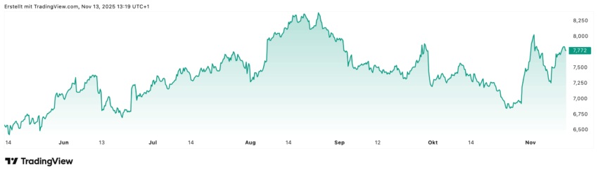 Die Lufthansa-Aktie liegt zwar im grünen Bereich und konnte dieses Jahr schon fast 20% zulegen, aber im Chart ist deutlich erkennbar, dass das nicht immer nur in eine Richtung geht, sondern es immer wieder deutliche Rücksetzer gibt. Zuletzt Ende Oktober, dann ging es wieder hoch, dann wieder runter, momentan ist es wieder Richtung Norden. Mal schauen, ob sich der Trend so verfestigen kann. Zumindest die Analysten sehen noch 20% Kurspotenzial und auch die Chartanalyse sieht es ähnlich.