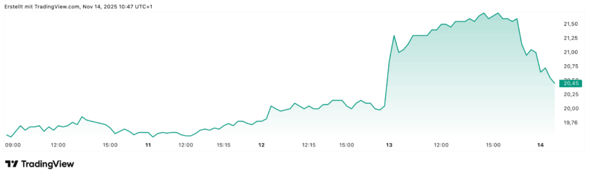 Nach dem Hochschnellen der Dürr-Aktie am Donnerstag geht es am Freitag erstmal wieder ein bisschen runter. Es wird interessant sein, wie die Aktie in der nächsten Woche eröffnet.