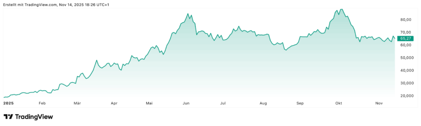 Die Renke Aktie hat dieses Jahr schon über 250% plus zu verzeichnen, allerdings, wie man im Chart gut erkennen kann, vor allen Dingen in der ersten Jahreshälfte. Seit längerer Zeit geht es mit einigen Ausschlägen nach oben und nach unten eher seitwärts vorwärts. Vielleicht ändert sich ja bis zum Jahresende hier noch etwas Richtung Norden.