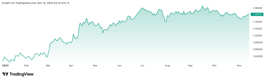 Im Euro-US-Dollar-Jahres-Chart sieht man gut, wie der Trend langsam aber stetig Richtung Norden geht. Allerdings: in den letzten Wochen muss man fast von einer leichten Trendumkehr sprechen. Die Seitwärtsbewegung orientiert sich doch mittlerweile eher Richtung Süden. Meines Erachtens ist aber noch nicht ausgemacht, ob es jetzt in den Süden weitergeht oder ob der Euro nicht auch weiter wieder zulegen kann. Das wird sich in den nächsten Wochen entscheiden - und hängt stark von den Notenbanken ab.