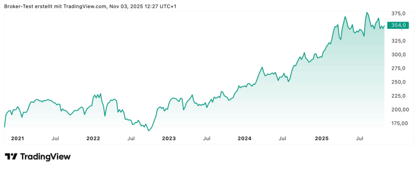 Die Allianz-Aktie gab 2022 etwas stärker ab, aber seitdem befindet sie sich in einem langfristigen Aufwärtstrend mit volatilen Ausschlägen, aber von der Zielrichtung doch ganz klar Richtung Norden.