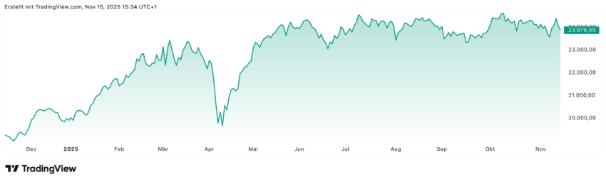 Der DAX hat in den letzten 12 Monaten knapp über 25% dazugewonnen, doch wie man im Chart gut sehen kann, kommen die meisten Gewinne aus der Zeit zwischen April und Juni. Seitdem bewegt sich der DAX ziemlich klar seitwärts, immer wieder rund um die 24.000er Marke. Eine wirklich klare Tendenz nach oben oder unten ist noch nicht festgelegt - leider auch nicht, ob eine Jahresendrallye noch stattfinden wird. Spannend werden die Zinstermine der Notenbanken sein - da könnte sich noch was bewegen!