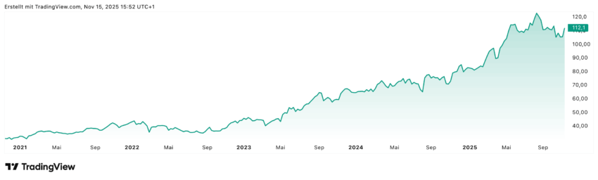 Die Talanx-Aktie ist sicherlich keine Kursrakete, aber wenn man sich den Verlauf der Aktie in den letzten Jahren anschaut, sieht man deutlich, dass es kontinuierlich nach oben ging und es keine wirklich größeren Rückschläge bisher gab. Die letzten Monate waren ein bisschen negativer, aber in den letzten Tagen konnte die Aktie schon wieder deutlich zulegen.
