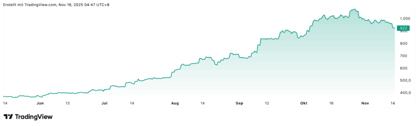 Die Delta Electronics Aktie konnte in den letzten 5 Jahren fast 400% zulegen, aber vor allen Dingen in den letzten 6 Monaten lief es richtig gut und es steht ein Plus von über 150% zu Buche.