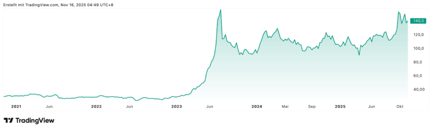 Die Wistron Aktie konnte in den letzten 5 Jahren fast 400% liegen, allerdings sieht man, dass die größte Wertsteigerung 2023 passiert ist. 
