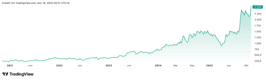 Die Jentech-Aktie konnte in den letzten fünf Jahren fast 1000% zulegen. Auch in den letzten Wochen ging es weiter aufwärts.