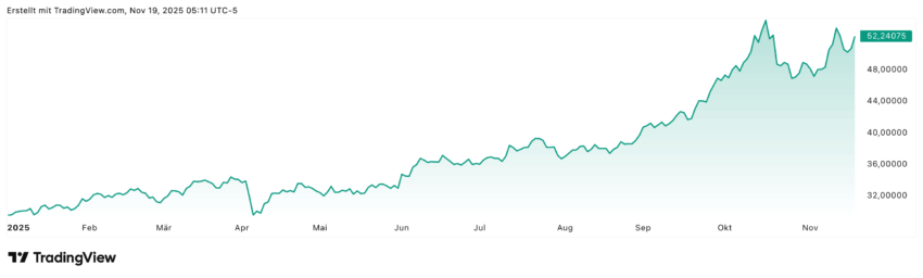 Bisher lief 2025 für Silber ja sehr gut und nach dem Einbruch vor ein paar Wochen scheint sich Silber wieder gefangen zu haben und kann in den letzten Tagen wieder ansteigen. Kommt es jetzt zur Silber Jahresendrally?