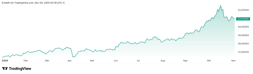 Seit Jahresbeginn hat Silber ordentlich zugelegt, allerdings sieht man im Chart deutlich, dass hier auch vor ein paar Wochen schon ein Peak erreicht worden ist. Nach dem Einbruch scheint es sich aber momentan ein bisschen zu stabilisieren. Die Frage ist, geht es doch noch weiter Richtung Süden oder fängt sich der Kurs und nimmt die Aufwärtsdynamik wieder mit auf?