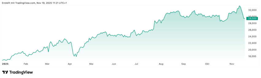 Die Deutsche Bank Aktie hat seit Jahresbeginn schon fast 80% zugelegt, auch wenn sie in den letzten Tagen einen kleinen Einschlag nehmen musste und Richtung Süden ging, sind die Analysten von JP Morgan weiterhin sehr positiv gestimmt und sehen auf dieser Basis noch knapp 30% weiteres Kurspotenzial.