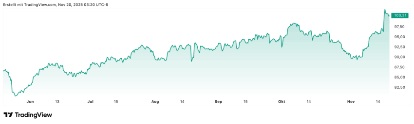 Die Aktie von Medtronic hat in den letzten 6 Monaten knapp 25% gewonnen. Wie man im Chart gut sehen kann, gab es Ende Oktober / Anfang November einen Einbruch. Nach den jüngsten Zahlen hat sich die Aktie doch sehr schnell gut erholt.