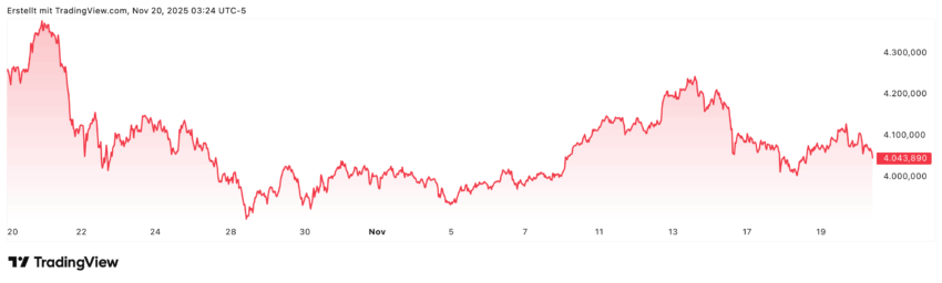 Insgesamt ist das Marktumfeld positiv für Gold, auch die Analysten sind weiterhin positiv gestimmt und haben recht weitgehende Kursziele. Allerdings musste Gold in den letzten Wochen etwas nachlassen und verlor im letzten Monat über 7% an Wert. Vielleicht ist nun ein guter Einstiegskurs erreicht?