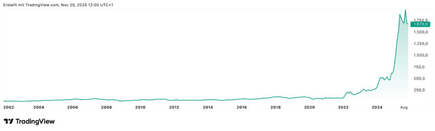 Die Rheinmetall-Aktie hat wie man im Allzeitchart sehen kann seit dem IPO fast 8000% dazu gewonnen. Von der Spitze ist sie zwar schon wieder ein bisschen Richtung Süden gegangen, trotzdem steht bisher ein Jahresgewinn von über 170% zu Buche und Analysten glauben, dass diese Rallye durchaus noch weiter tragen kann.