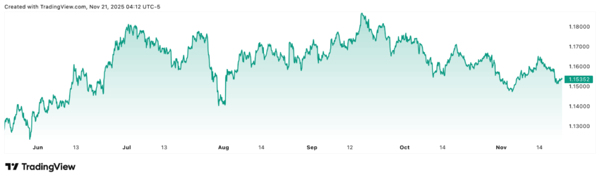 In den letzten sechs Monaten ging es lediglich um knapp über 2% nach oben, wie man hier im Chart gut sehen kann. Es gibt zwar einige, teilweise auch heftige Ausschläge, aber die momentane Richtung ist weder nördlich noch südlich, sondern seitwärts.
