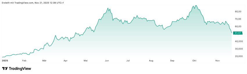 Die RENK-Aktie konnte seit Jahresbeginn knapp 180% zulegen, in der Spitze sogar deutlich über 200%. Aber wie man im Chart gut sehen kann, ging es zuletzt mit zwei Abschwüngen nach unten, einmal Ende Oktober und dann momentan in den letzten Tagen. Hier wird sich zeigen, ob die Aktie sich fangen kann und wieder zu alten Höhen zurückkommen kann oder ob der Abwärtstrend anhalten wird. Entscheidend werden hier auch die Friedensverhandlungen für die Ukraine sein und wie sich die Rüstungsausgaben in der EU und Deutschland weiterentwickeln werden.