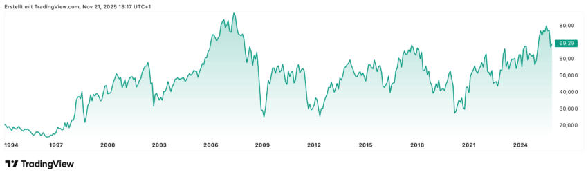Die BNB Paribas Aktie hat eine ganze Reihe von Spitzen und Tiefen, wie man im Chart gut sehen kann. Trotzdem, seit dem IPO konnte die Aktie eine Performance von fast 240% vorweisen. Und man sieht, dass es immer wieder gute Einstiegsmöglichkeiten gibt. Wenn ein Tiefpunkt erreicht ist, dann performt die Aktie immer wieder richtig, richtig gut. Und hier sollten Trader den richtigen Zeitpunkt suchen - und vielleicht nicht zu lange halten ...