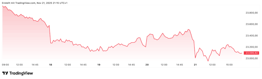 Der DAX musste diese Woche kontinuierlich Feder lassen, auch wenn es Donnerstag nochmal kurz hochging. Am Freitag ging es dann wieder Richtung Süden. Es bleibt abzuwarten, wie sich der Ukraine-Krieg weiterentwickelt, ob es hier zu einem Frieden kommt und natürlich auch, wie die Zinsentscheidungen der FED eingeschätzt werden.