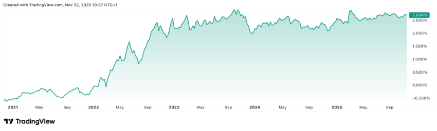 Ab 2022 geht es mit den Renditen, wie man im Chart sehen kann, hoch, aber ab 2023 ist es eigentlich eine relativ stabile Seitwärtsbewegung bei den deutschen 10-jährigen Staatsanleihen.