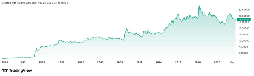 U.S. Dollar / Mexican Peso im Allzeit Chart