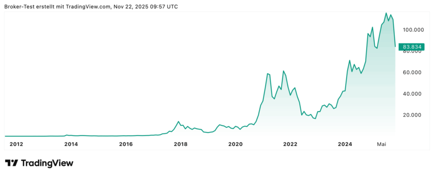 Insgesamt eine beeindruckende Performance - aber in den letzten Wochen gint es mit dem Bitcoin deutlich abwärts!