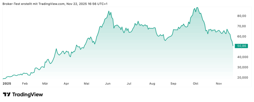 Die RENK-Aktie konnte seit Jahresbeginn knapp 180% zulegen, in der Spitze sogar deutlich über 200%. Aber wie man im Chart gut sehen kann, ging es zuletzt mit zwei Abschwüngen nach unten, einmal Ende Oktober und dann momentan in den letzten Tagen. Hier wird sich zeigen, ob die Aktie sich fangen kann und wieder zu alten Höhen zurückkommen kann oder ob der Abwärtstrend anhalten wird. Entscheidend werden hier auch die Friedensverhandlungen für die Ukraine sein und wie sich die Rüstungsausgaben in der EU und Deutschland weiterentwickeln werden.