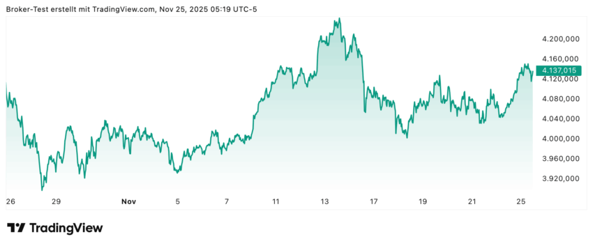 Im Monatschart ist gut zu sehen, dass der Goldkurs hier noch nicht so richtig seine Richtung gefunden hat und zwischen Nord und Süden schwankt, aber unterm Strich derzeit (!) klar seitwärts läuft.