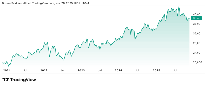 Die AXA-Aktie steht nicht für Kursexplosionen, aber wie man im Chart gut sehen kann, entwickelt sie sich (mit kleinen Rückruckschlägen), aber doch kontinuierlich nach oben und kann über die letzten fünf Jahre klar über 100% Kursgewinn verzeichnen. Hinzu kommt, dass die AXA seit vielen Jahren eine relativ hohe Dividende zahlt.