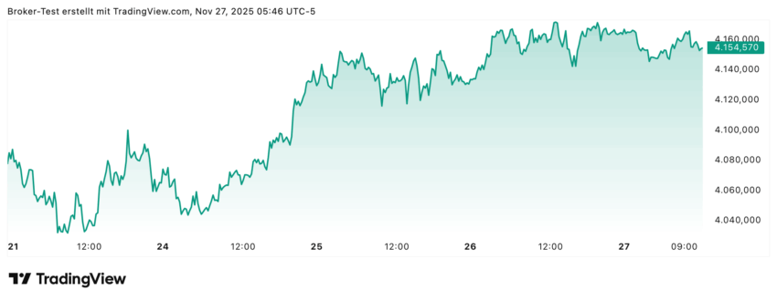 Im Goldschart kann man gut sehen, wie der Goldkurs in den letzten Tagen wieder ordentlich zulegen konnte.