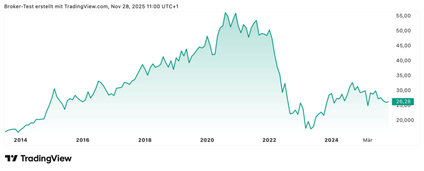 Die Venovia-Aktie befindet sich weit südlich von den ehemaligen Höchstständen und hat sich von dem Einbruch 2022 erst ein bisschen erholt. Analysten sehen daher weiteres Kurspotenzial, um Richtung der alten Höchstkurse zu gehen.