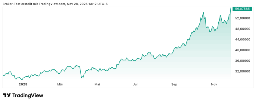 Wie man gut sehen kann, hat der Silberpreis im Jahresverlauf gut zulegen können. Nach einem Einbruch im Oktober ging es erst eher seitwärts, doch in den letzten Tagen geht es wieder steil Richtung Norden. Start für eine neue Silberrally?