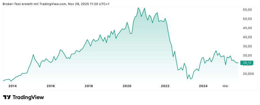 Die Venovia-Aktie befindet sich weit südlich von den ehemaligen Höchstständen und hat sich von dem Einbruch 2022 erst ein bisschen erholt. Analysten sehen daher weiteres Kurspotenzial, um Richtung der alten Höchstkurse zu gehen.