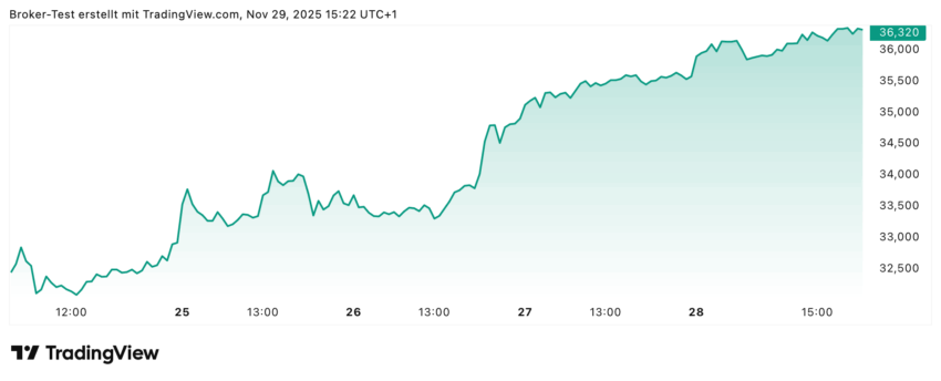 Der Trend der Infineon Aktien in der letzten Woche ist eindeutig Richtung Norden gerichtet!