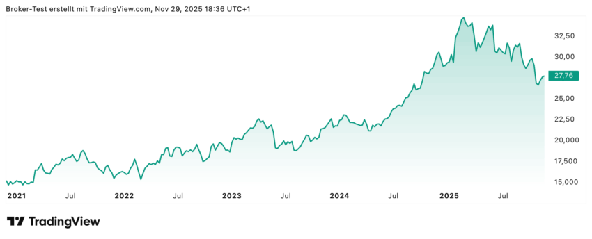 In den letzten Jahren ging es kontinuierlich nach oben mit der Deutschen Telekom Aktie, allerdings sieht man im Chart deutlich, dass es in den letzten Monaten eher Richtung Süden ging. Die Frage ist, ob sich jetzt hier ein Boden gefunden hat und die Aktie nun wieder an alte Höchststände rankommt. Zusätzlich winkt hier natürlich auch noch eine kleine Dividende mit über 3%, die den Einstieg ein bisschen versüßen kann.